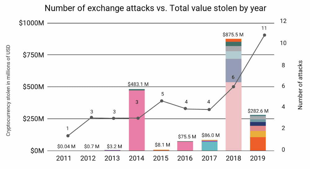2019 saw more cryptocurrency hacks than any other year 1 chainanalysis-hacked-stats.png