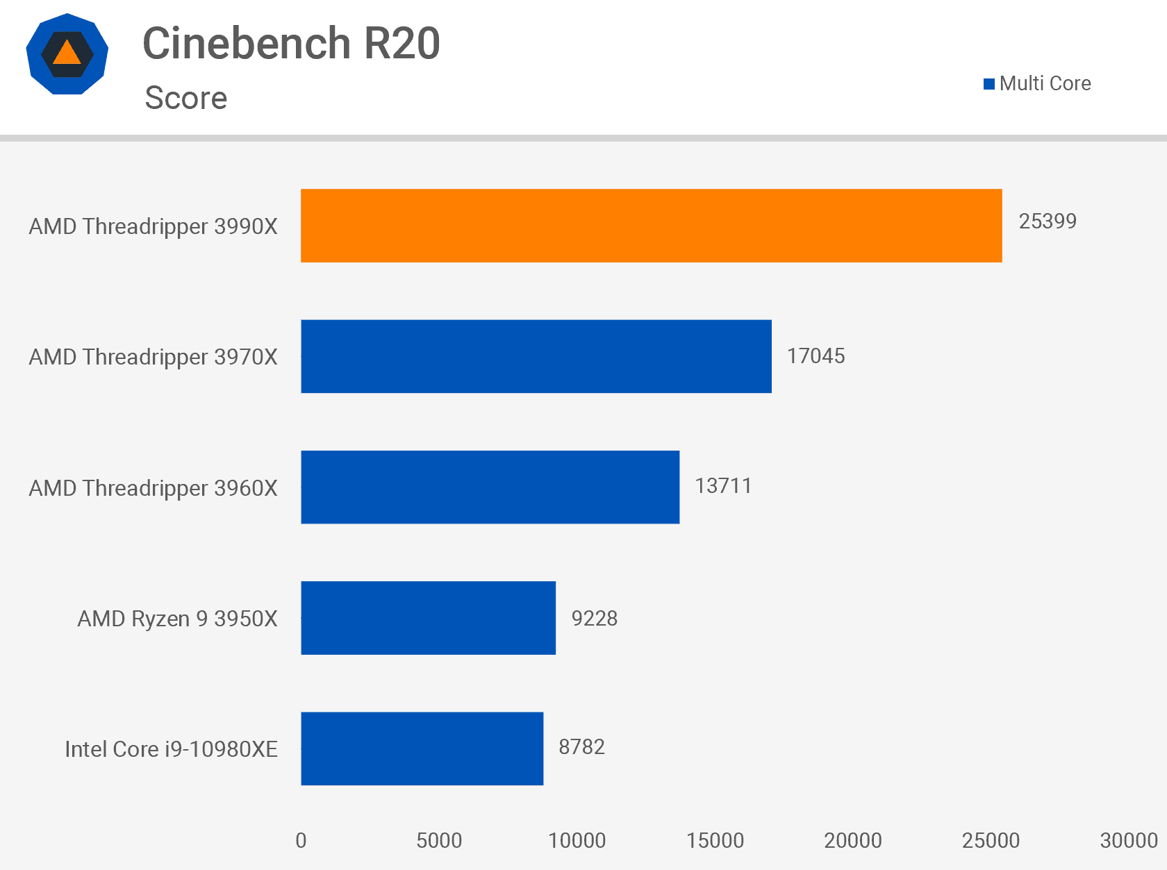 AMD announces Threadripper 3990X: 64 cores / 128 threads for $3,990 1