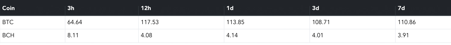Bitcoin Cash Sees Mining Pool Shift and Hashrate Surpass 4 Exahash Bitcoin Cash Sees Mining Pool Shift and Hashrate Surpass 4 Exahash