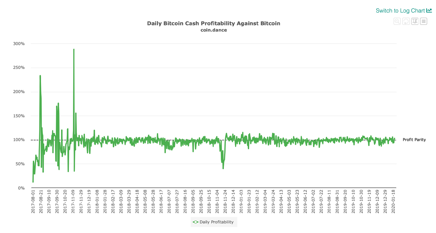 Bitcoin Cash Sees Mining Pool Shift and Hashrate Surpass 4 Exahash Bitcoin Cash Sees Mining Pool Shift and Hashrate Surpass 4 Exahash