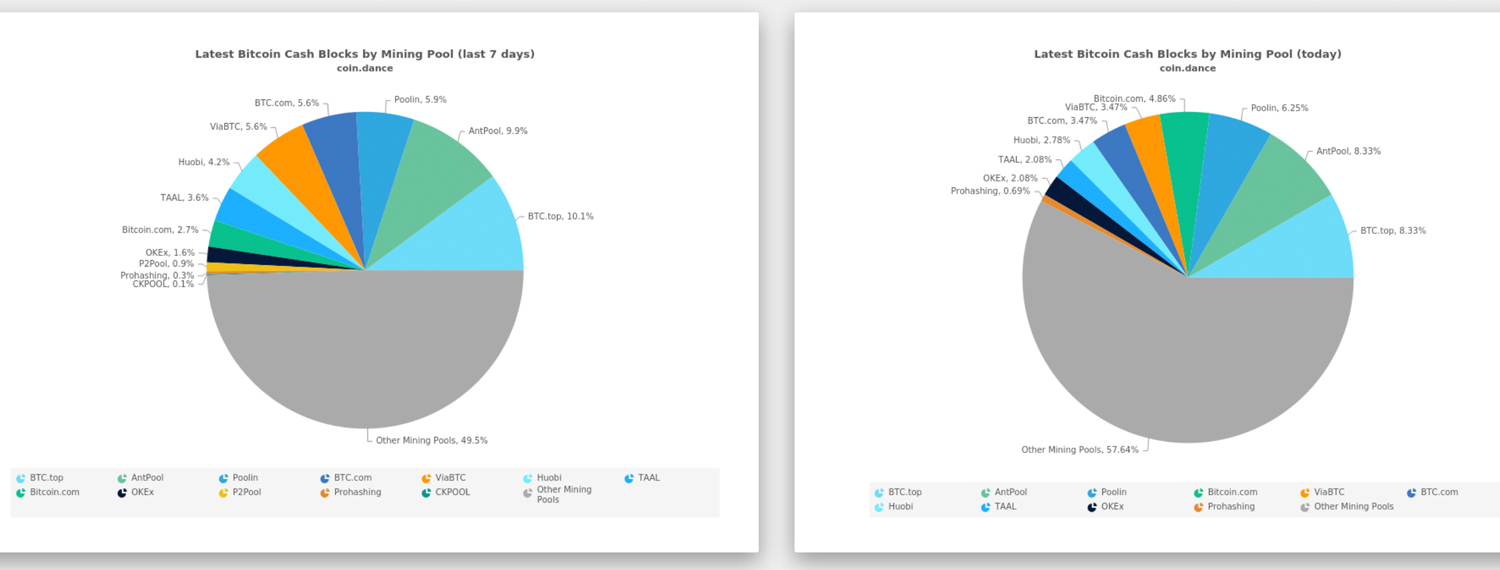Bitcoin Cash Sees Mining Pool Shift and Hashrate Surpass 4 Exahash Bitcoin Cash Sees Mining Pool Shift and Hashrate Surpass 4 Exahash