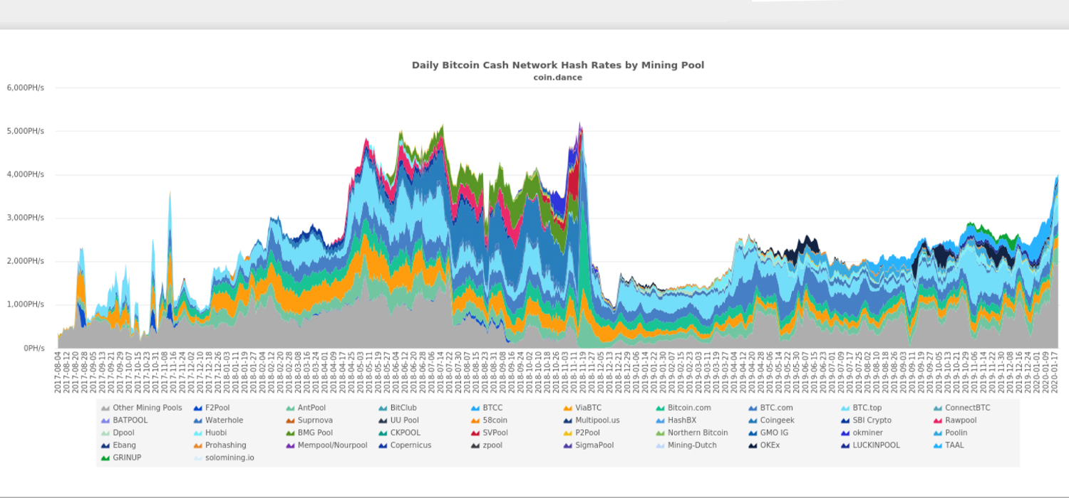 Bitcoin Cash Sees Mining Pool Shift And Hashrate Surpass 4 ...