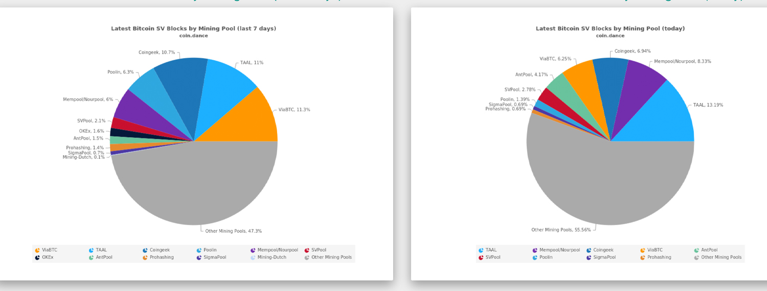 Bitcoin Cash Sees Mining Pool Shift and Hashrate Surpass 4 Exahash Bitcoin Cash Sees Mining Pool Shift and Hashrate Surpass 4 Exahash