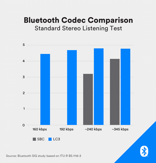 CES 2020: Bluetooth SIG Announces LE Audio Standard: New Baseline For Next Decade 4