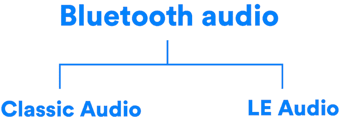 CES 2020: Bluetooth SIG Announces LE Audio Standard: New Baseline For Next Decade 1