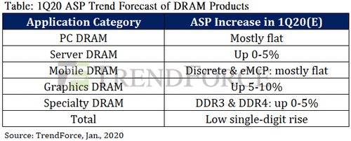 DRAMeXchange: Blackout at Samsung’s Fab Will Not Affect Commodity DRAM Prices in Q1 1