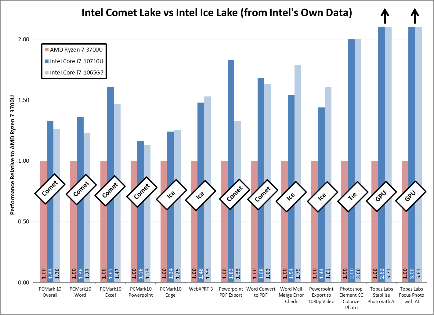 Intel’s Confusing Messaging: Is Comet Lake Better Than Ice Lake? 6