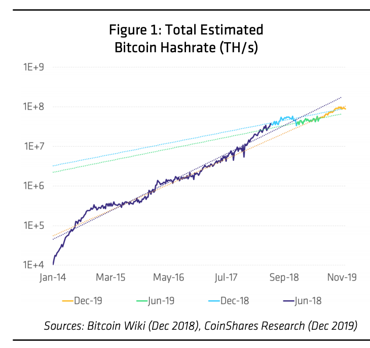 Bitcoin Trends of 2019 - hash rate