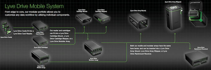 Seagate Demonstrates HAMR and Dual-Actuator Hard Drives in the Lyve Drive Mobile System 1
