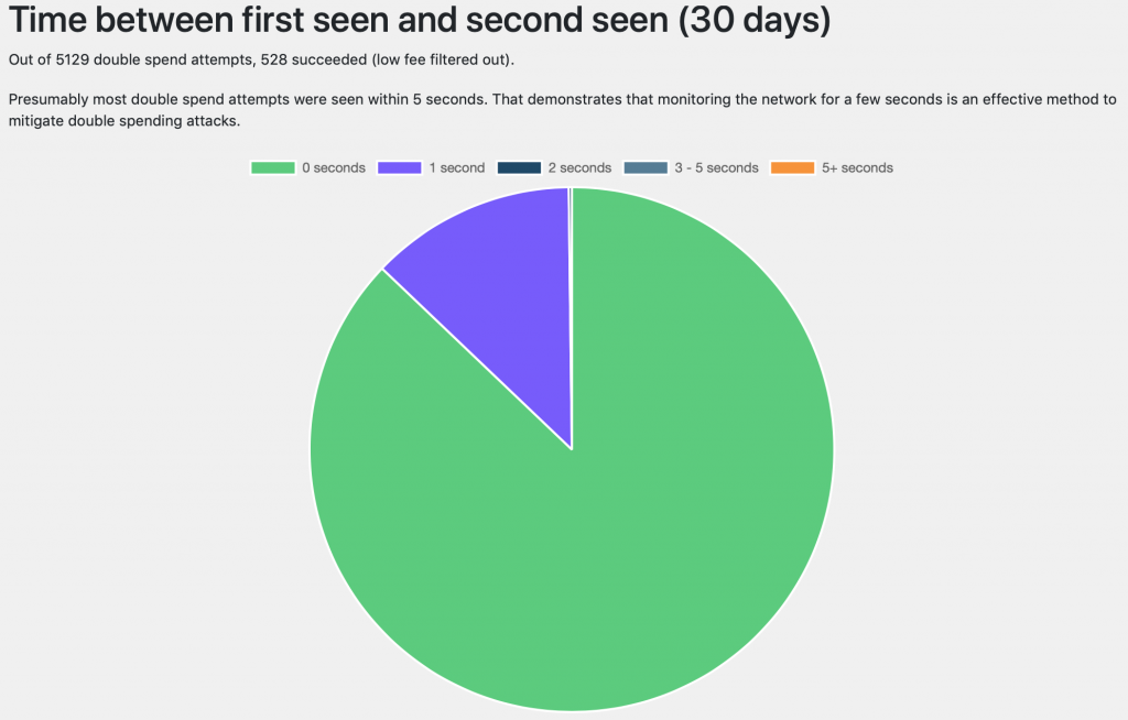 Why Double Spends on BCH Are Not the Same as Replace-By-Fee Fraud Why Double Spends on BCH Are Not the Same as Replace-By-Fee Fraud