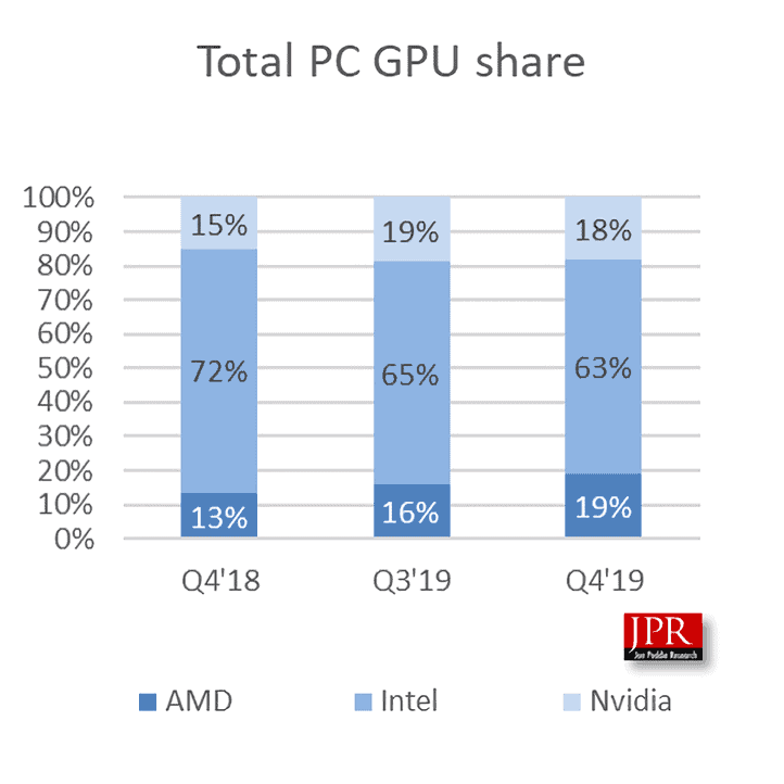 AMD's GPU shipments increase by 22 percent, eroding Nvidia's market share 1