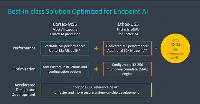 Arm Announces Cortex-M55 Core And Ethos-U55 microNPU 2