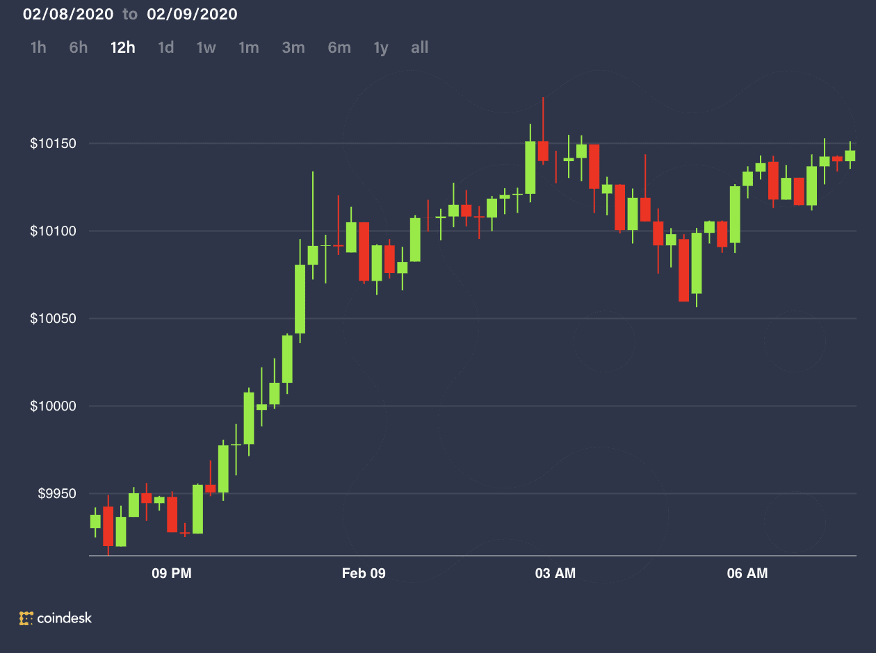 Bitcoin Breaks Above $10,000 in Spot Market 1