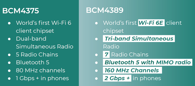 Broadcom Announces BCM4389 Wi-Fi 6E Client Chipset 1