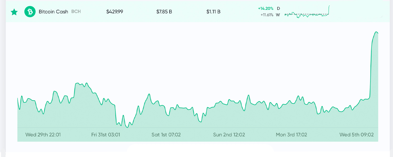 Market Update: Bitcoin Cash Price Shines as Crypto Markets Show Bullish Signals Market Update: Bitcoin Cash Price Shines as Crypto Markets Show Bullish Signals