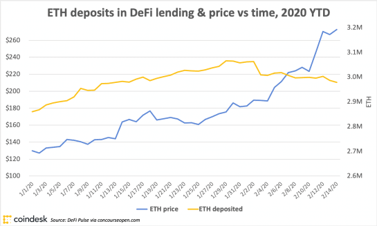 ETH deposits in DeFi lending and price, 2020 ytd (chart)