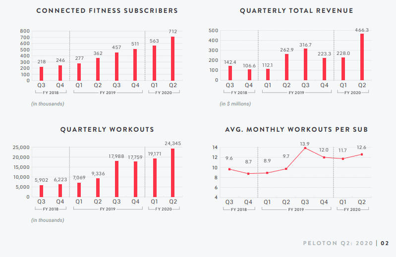 peloton-metrics-q2-2020.png