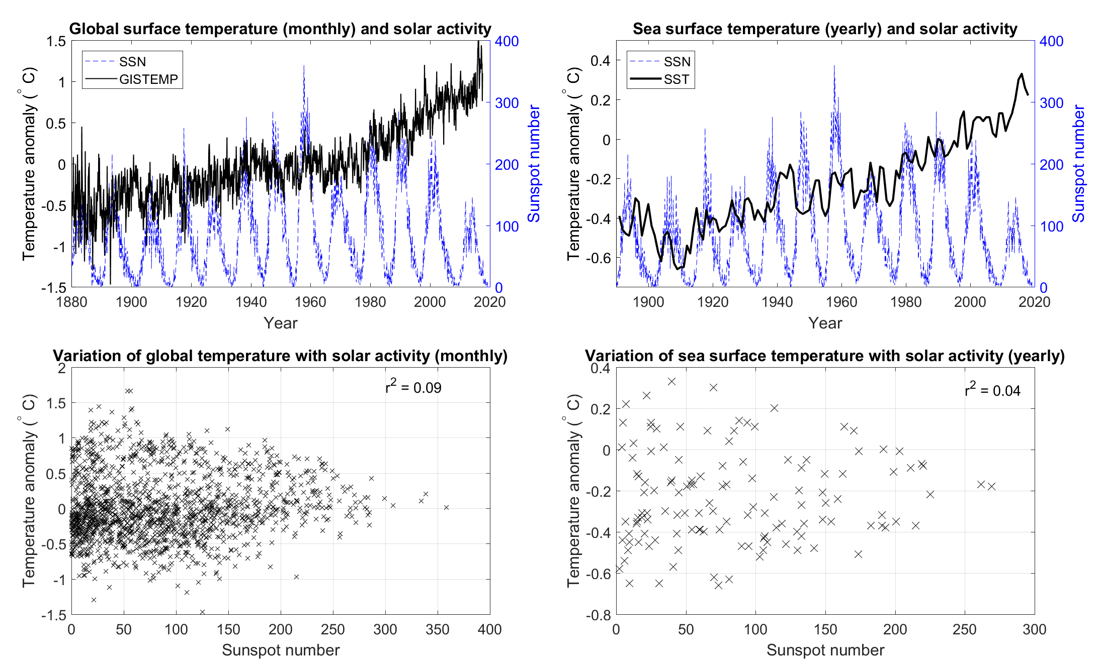These four graphs prove we can’t blame climate change on ‘solar activity’ 2