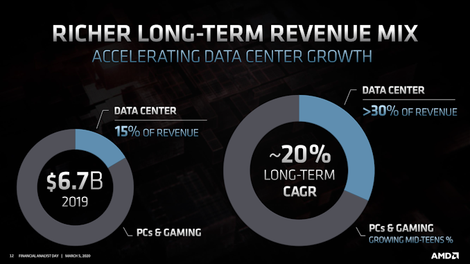 AMD Financial Analyst Day 2020 Round-Up: Laying A Path For Bigger & Better Things 2