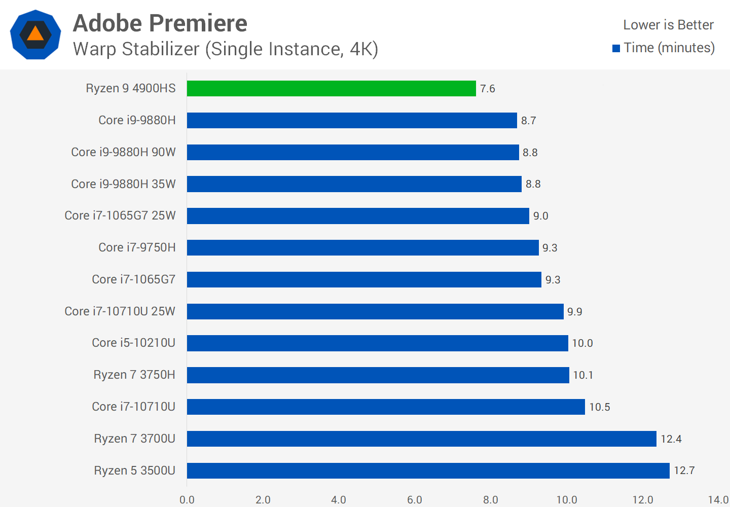 AMD Ryzen 9 4900HS Review: Mobile Ryzen goes full throttle 21