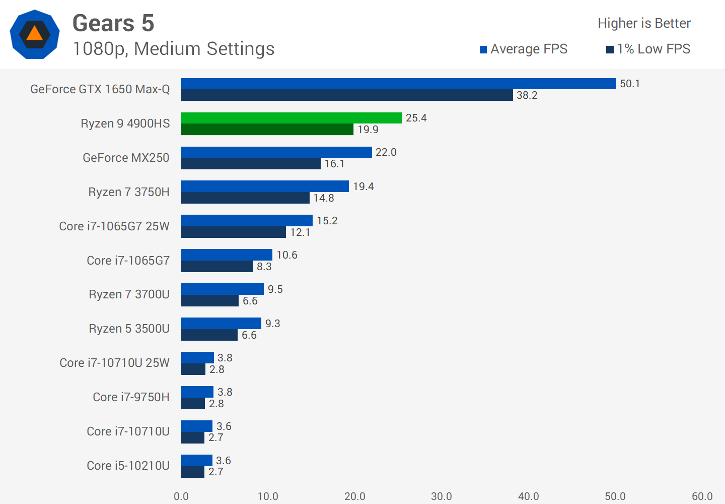 AMD Ryzen 9 4900HS Review: Mobile Ryzen goes full throttle 27