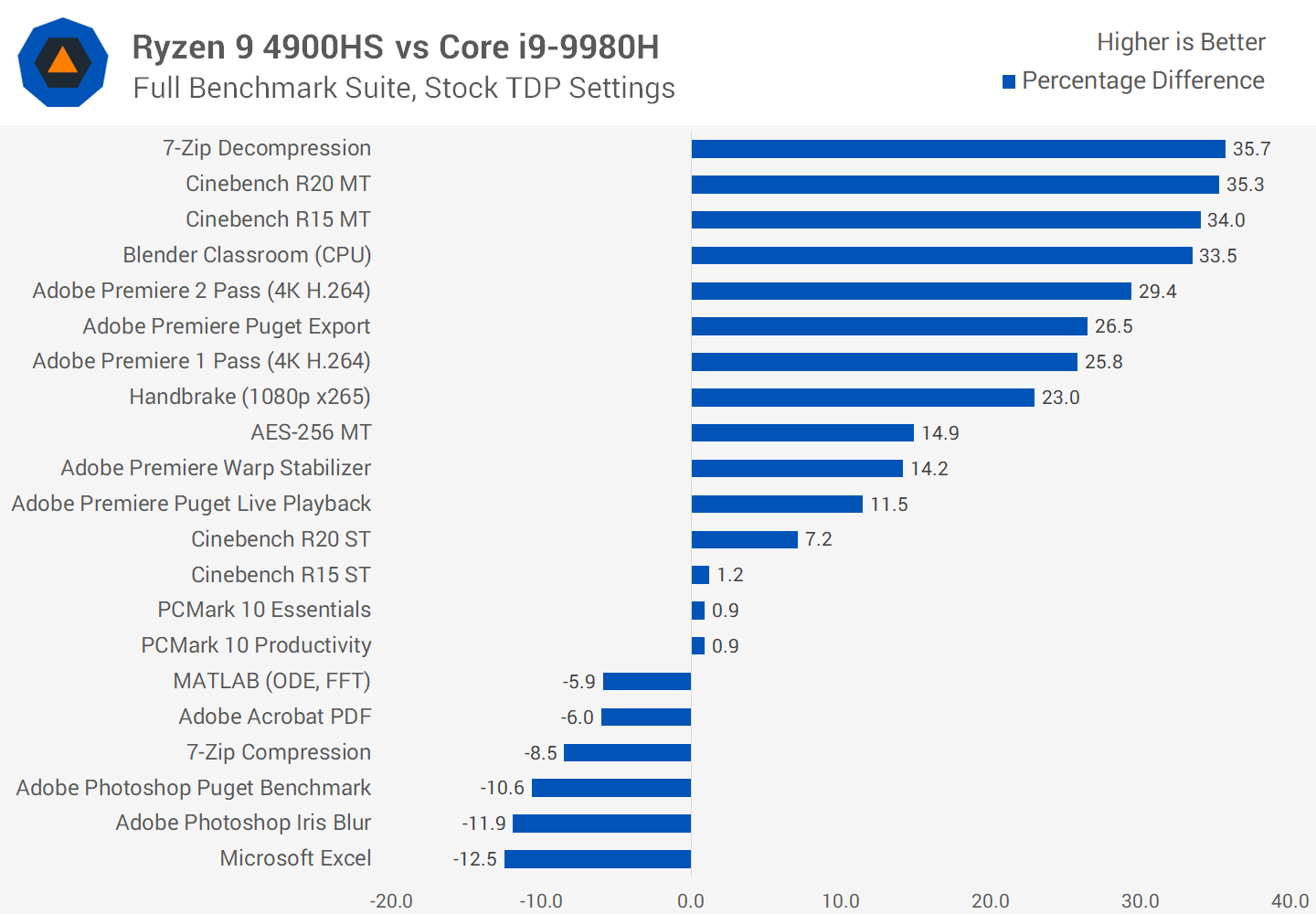 AMD Ryzen 9 4900HS Review: Mobile Ryzen goes full throttle 30