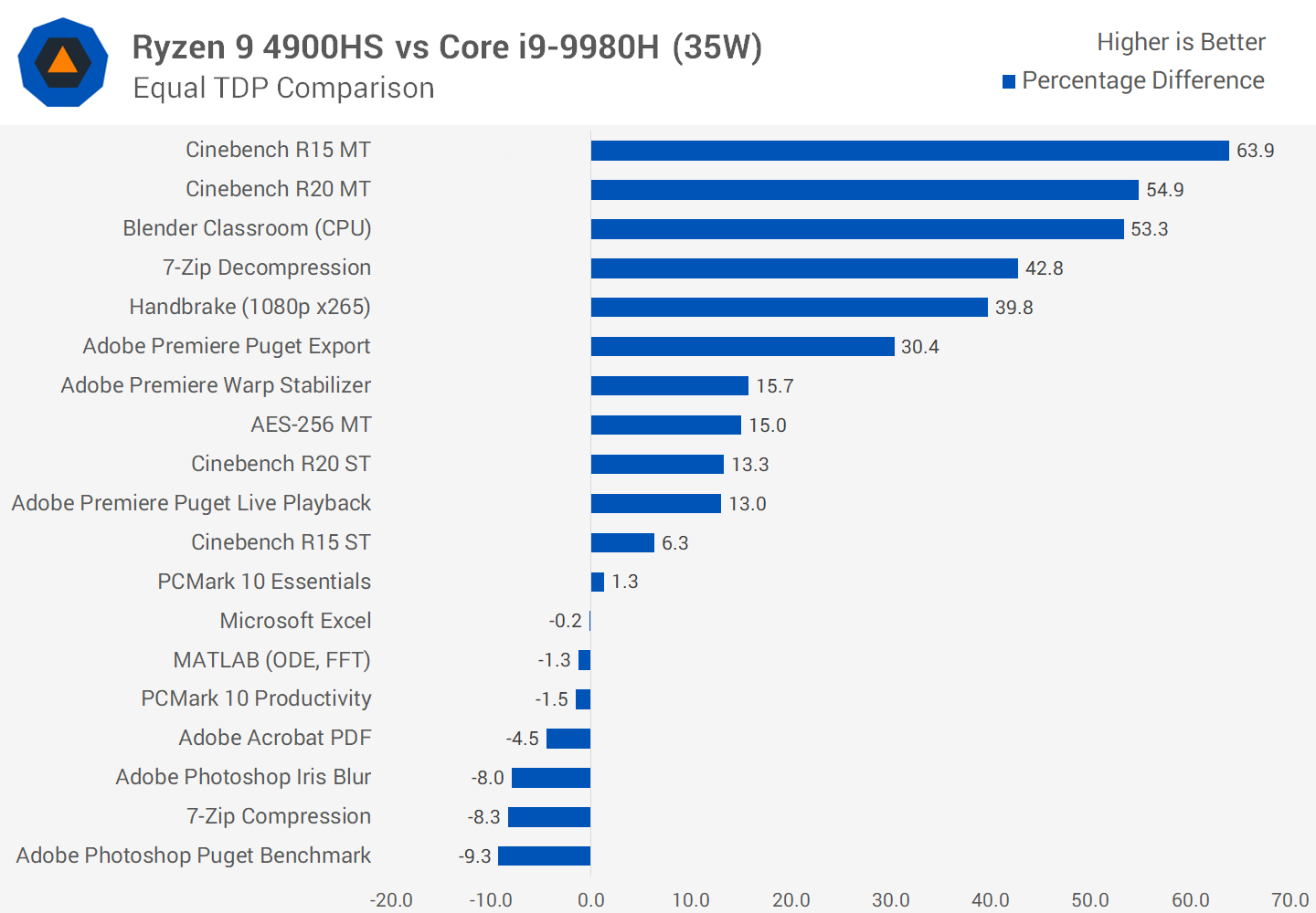 AMD Ryzen 9 4900HS Review: Mobile Ryzen goes full throttle 31