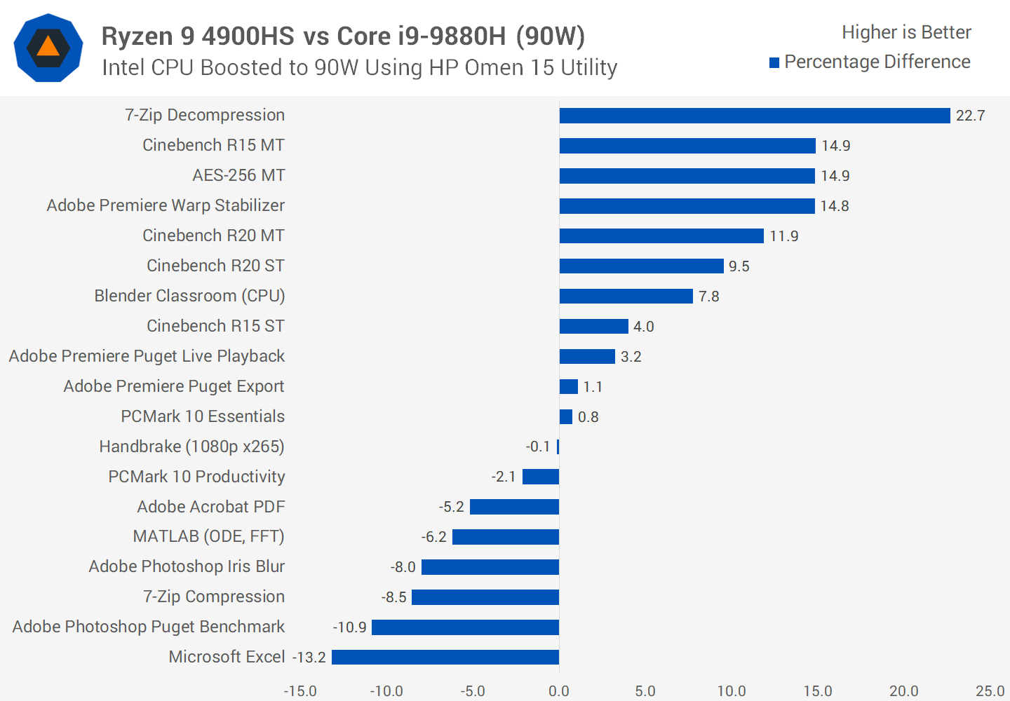 AMD Ryzen 9 4900HS Review: Mobile Ryzen goes full throttle 32