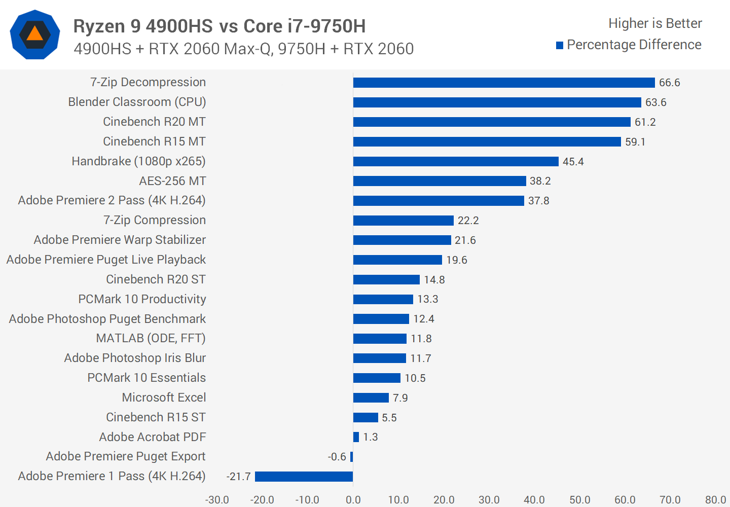 AMD Ryzen 9 4900HS Review: Mobile Ryzen goes full throttle 33