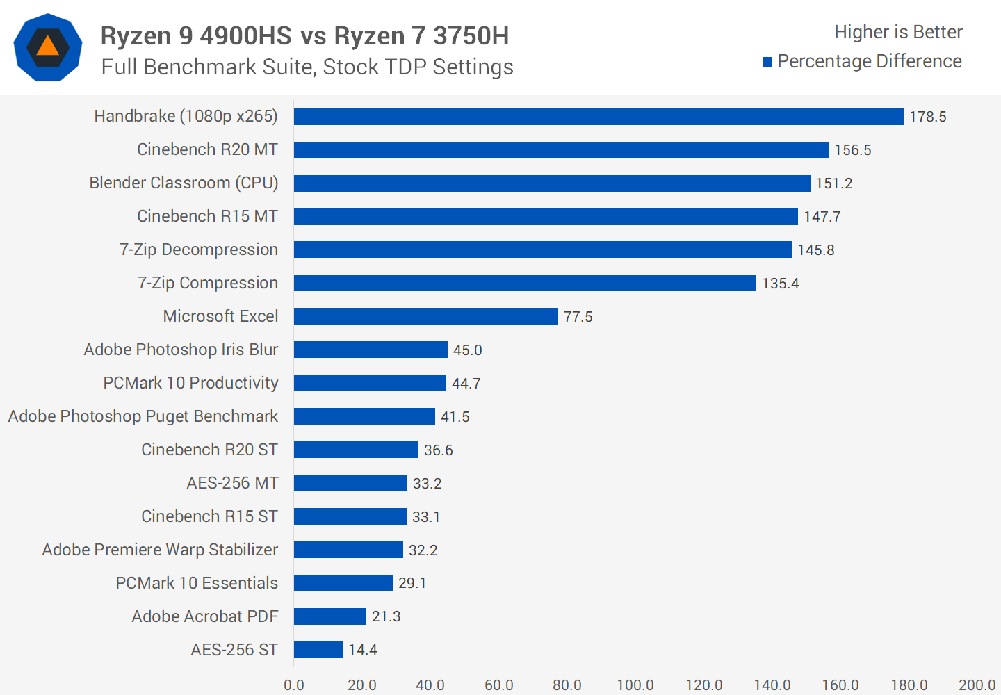 AMD Ryzen 9 4900HS Review: Mobile Ryzen goes full throttle 34