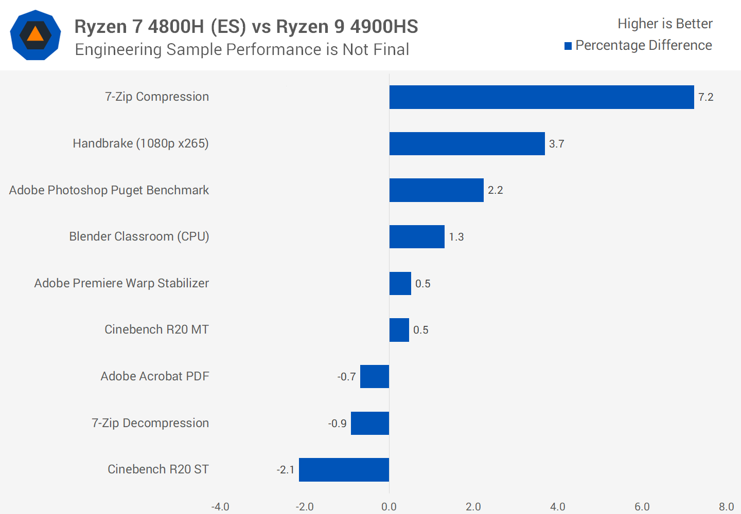 AMD Ryzen 9 4900HS Review: Mobile Ryzen goes full throttle 35