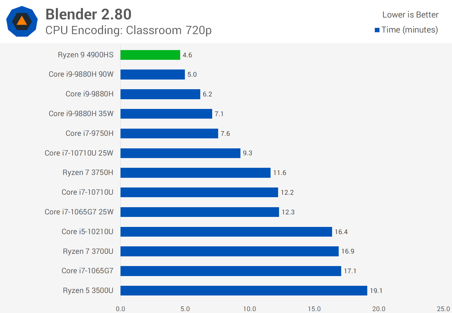 AMD Ryzen 9 4900HS Review: Mobile Ryzen goes full throttle 9