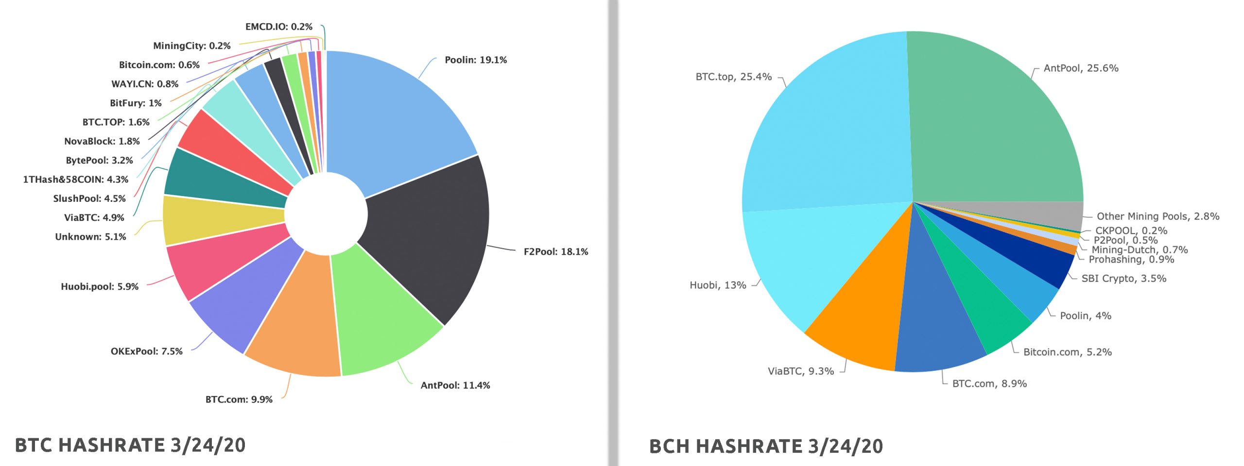 Anonymous Bitcoin SV Miners Capture 55% of the BSV Network Hashrate