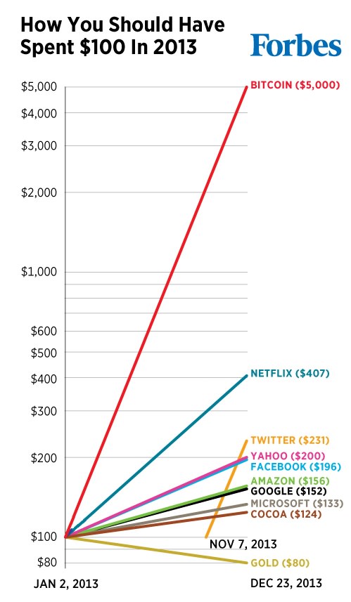 Bitcoin has been a meteorically rising investment asset despite its obvious risks. Source: Forbes