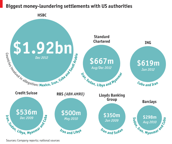Biggest money laundering settlements by banks. Source: Economist