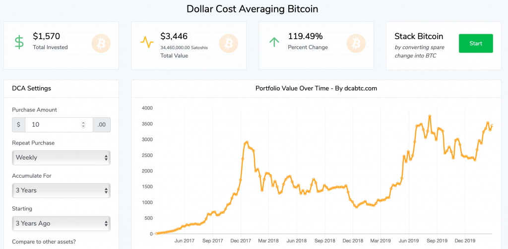 DCA - The 'Boring,' Sensible Bitcoin Investment That Could Double Your Money in 2.5 Years
