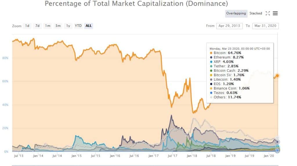 Ethereum Price Analysis: With BTC Dominance Firmly at 65%, What's Next for ETH? 19 Ethereum Price Analysis: With BTC Dominance Firmly at 65%, What's Next for ETH? 16