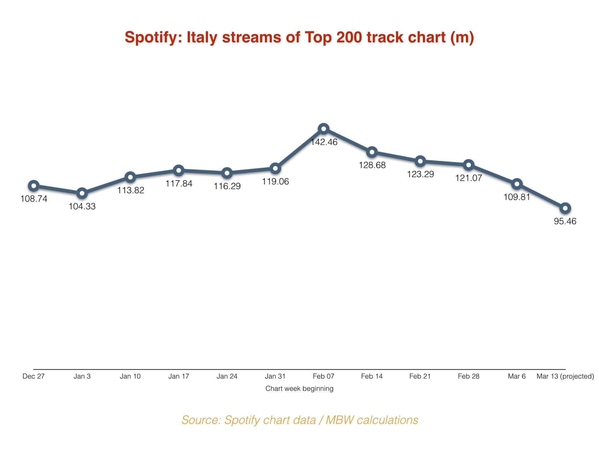Fewer people are streaming popular music, possibly because of the coronavirus 1