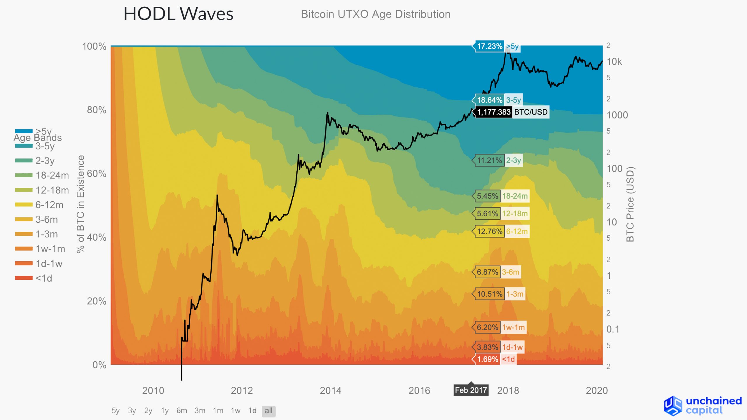 HODL Waves Chart Reveals Bitcoin Holders’ Firm Grip - 42% Hasn’t Moved in 2 Years