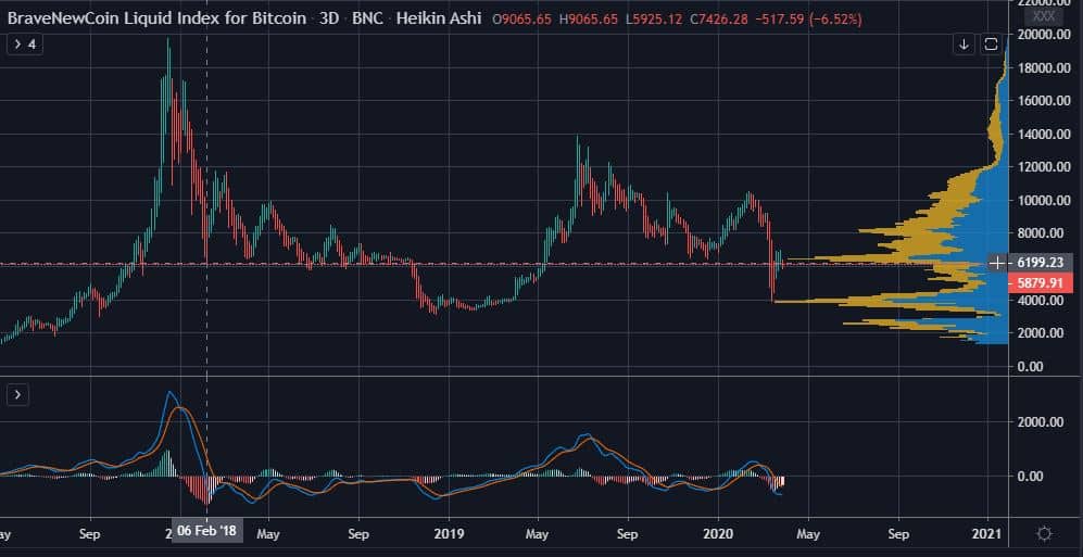 How Bitcoin's (BTC) Current Price Around $6,000 Is ...