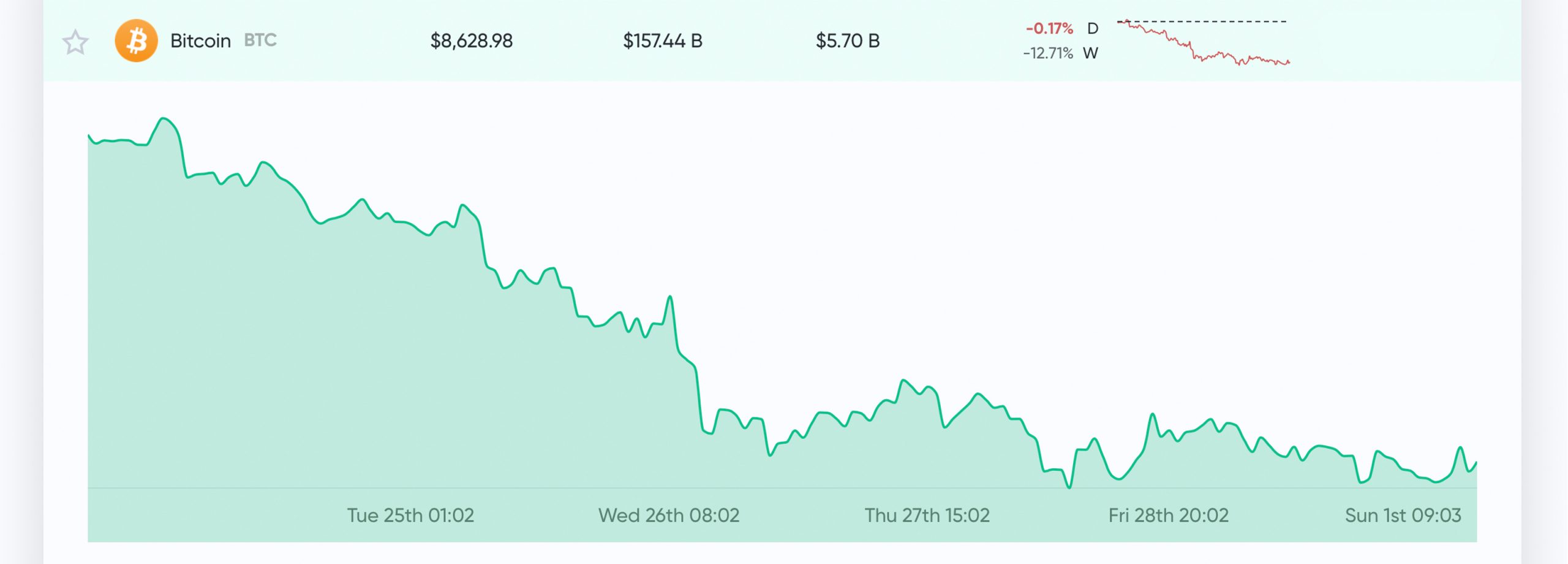 Market Update: Coronavirus Fears, Stock Market Crash, and Bitcoin Price Predictions