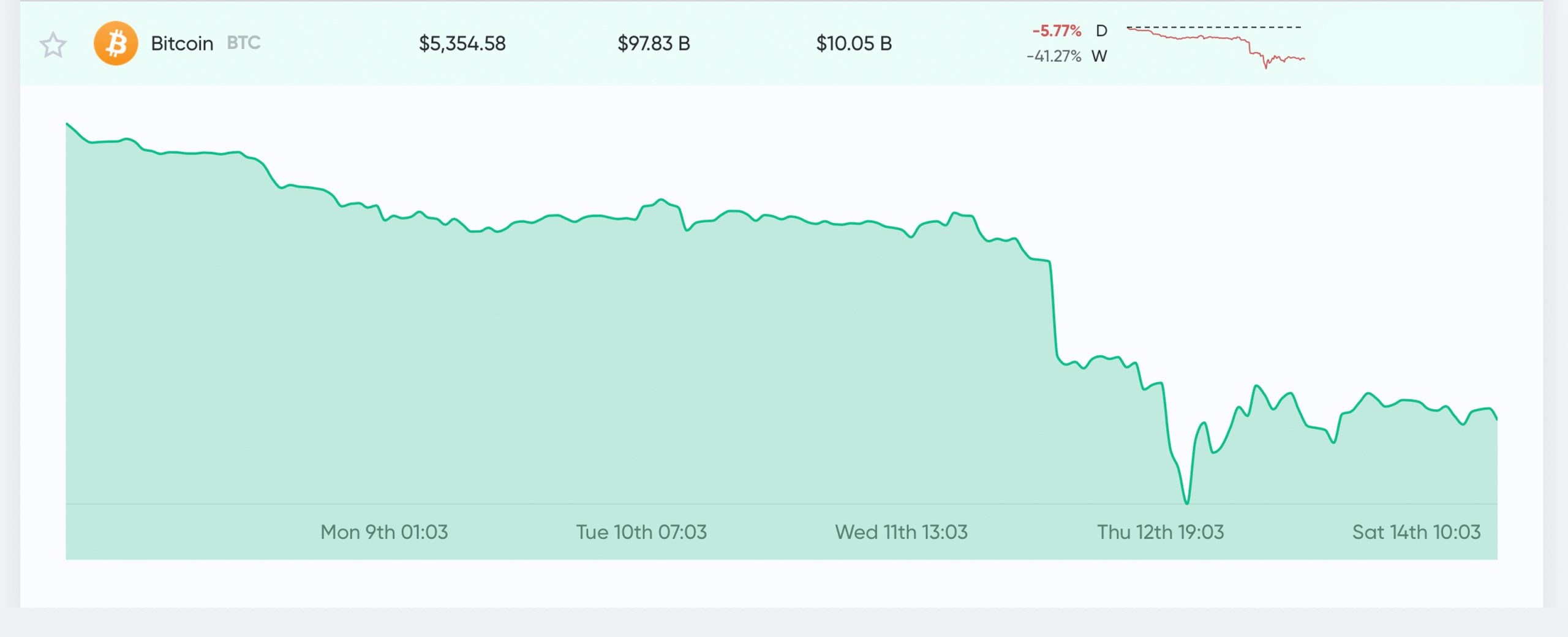 Market Update: Cryptocurrency Market Cap Sheds $90B, Margin Calls Spike, Futures Slide Market Update: Cryptocurrency Market Cap Sheds $90B, Margin Calls Spike, Futures Slide