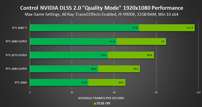 NVIDIA Intros DLSS 2.0: Ditches Per-Game Training, Adds Motion Vectors for Better Quality 6