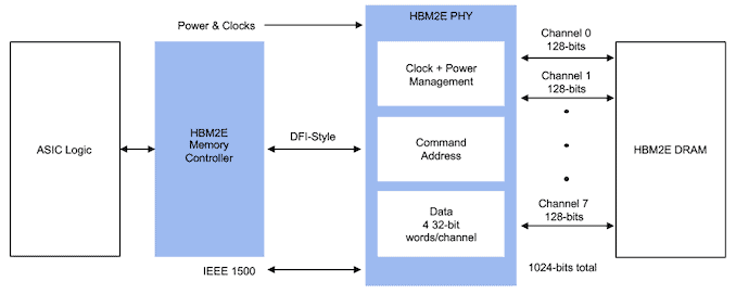 Rambus Develops HBM2E Controller & PHY: 3.2 Gbps, 1024-Bit Bus 1
