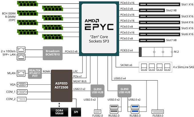 The GIGABYTE MZ31-AR0 Motherboard Review: EPYC with Dual 10G 2