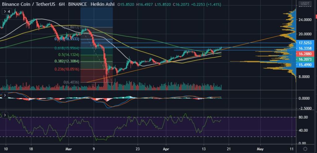 3 Reasons Why Binance Coin (BNB) Has its Eyes Set on $21 20 3 Reasons Why Binance Coin (BNB) Has its Eyes Set on $21 19