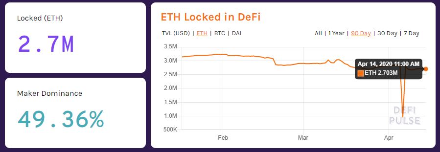 $424M in ETH is Locked in DeFi Platforms, Can Tron (TRX) Catch Up? 19