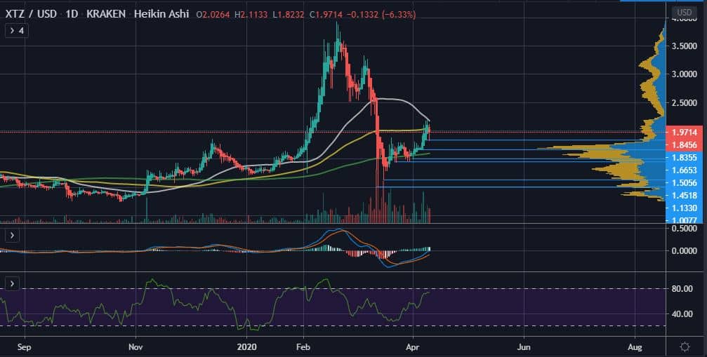 How the 200 Daily MA Could Provide Crucial Support for Tezos (XTZ) 19 How the 200 Daily MA Could Provide Crucial Support for Tezos (XTZ) 18