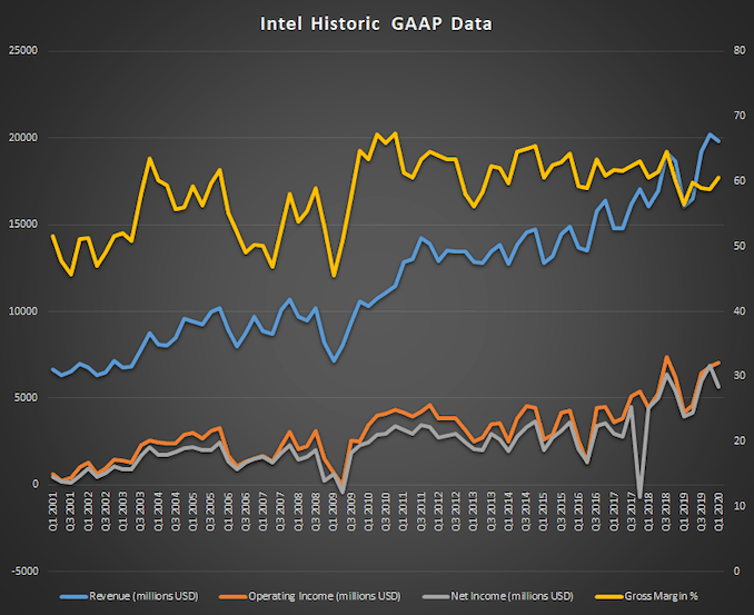 Intel Reports Q1 2020 Earnings: Another Strong Quarter For Both Client and Datacenter 1