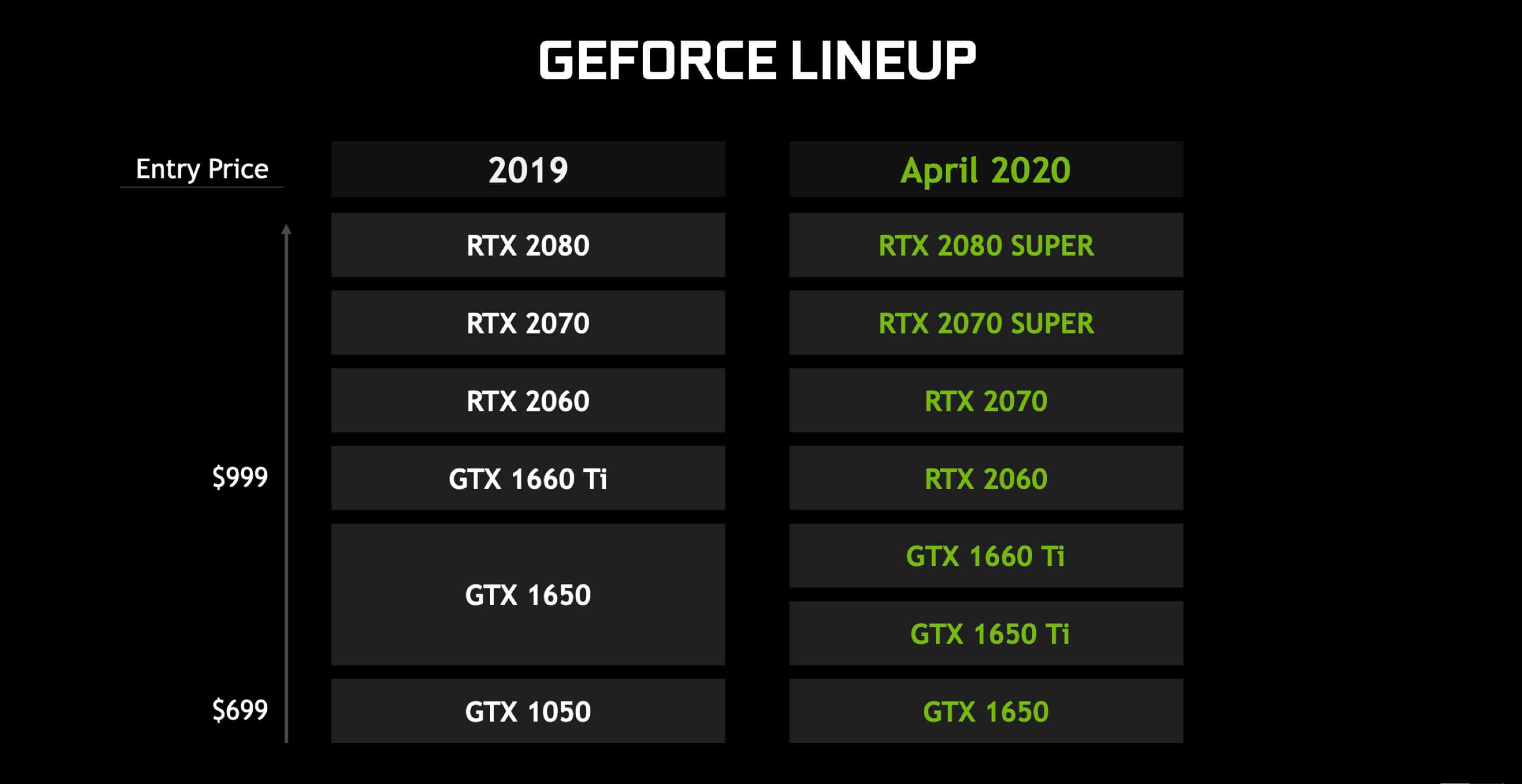 Nvidia goes Super with new GeForce RTX GPUs for gaming laptops 6